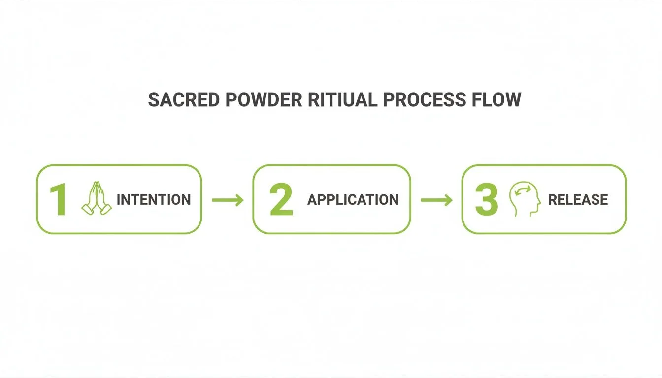 Ein Ablaufdiagramm, das die drei Schritte eines Rituals mit heiligem Pulver zeigt: Absicht, Anwendung und Befreiung.